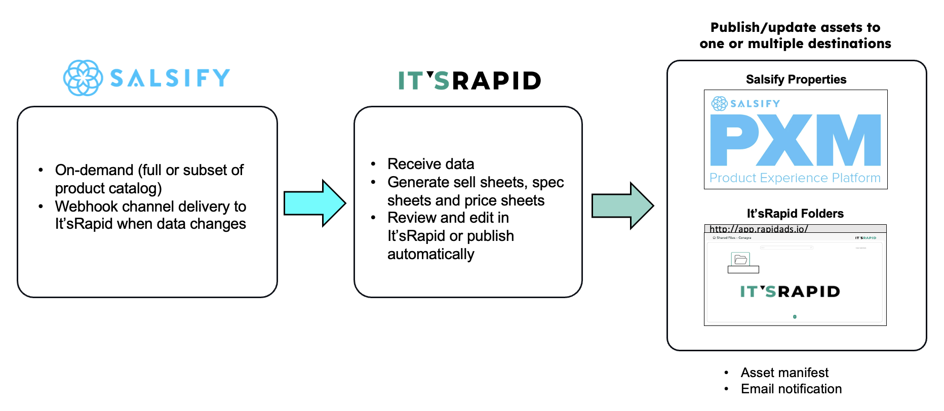 ItsRapid_Salsify_Workflow_May2025